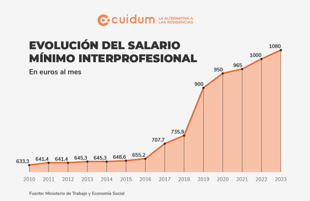 salario 2023