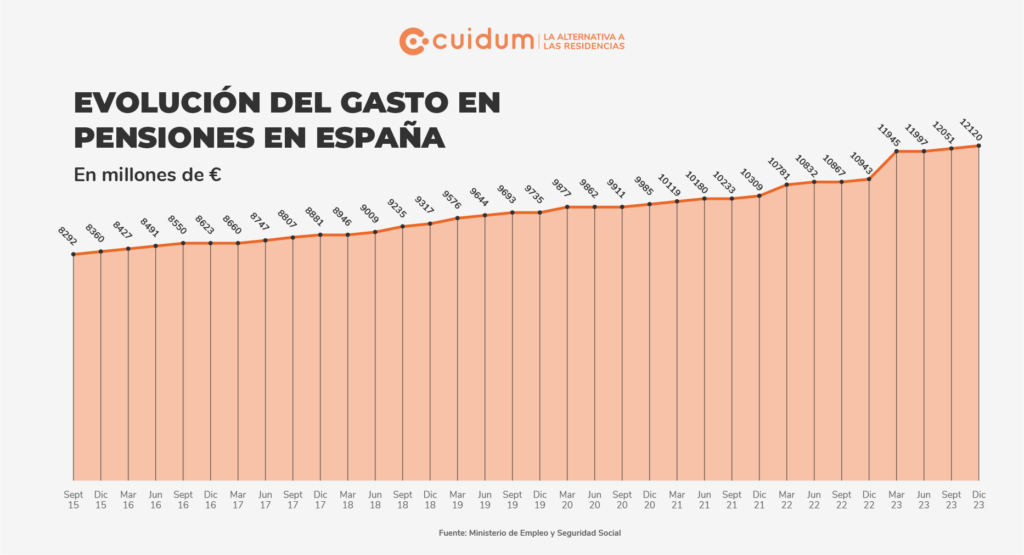 tabla pensiones 2024