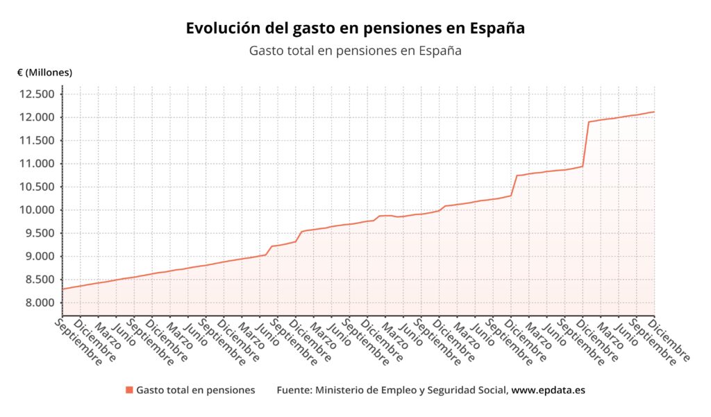 tabla pensiones 2024